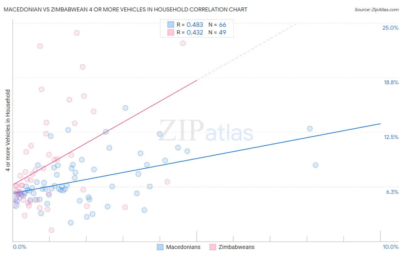 Macedonian vs Zimbabwean 4 or more Vehicles in Household
