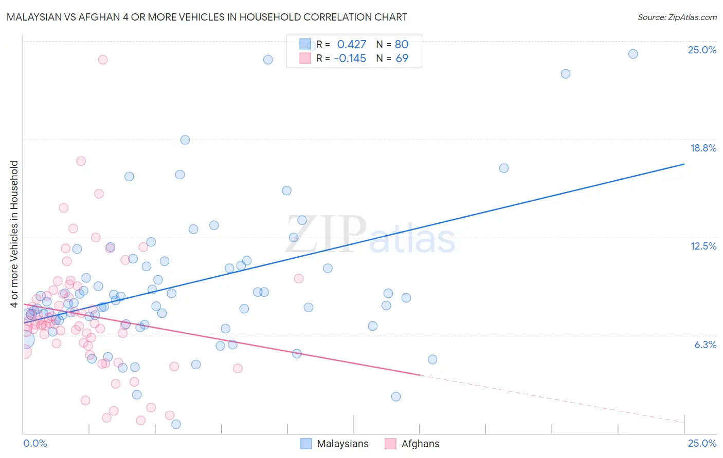 Malaysian vs Afghan 4 or more Vehicles in Household