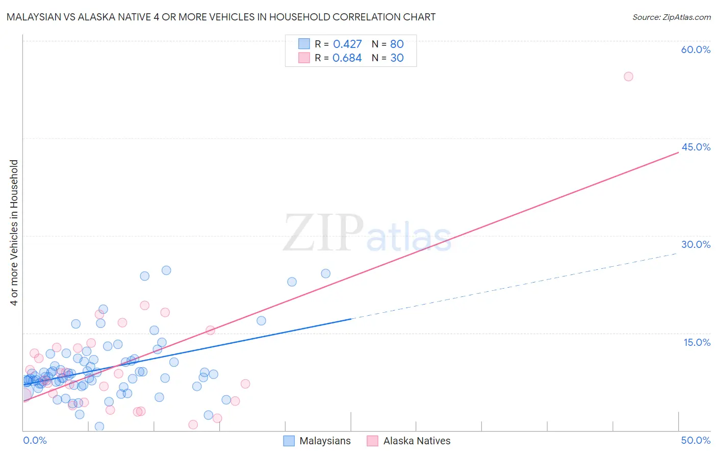 Malaysian vs Alaska Native 4 or more Vehicles in Household