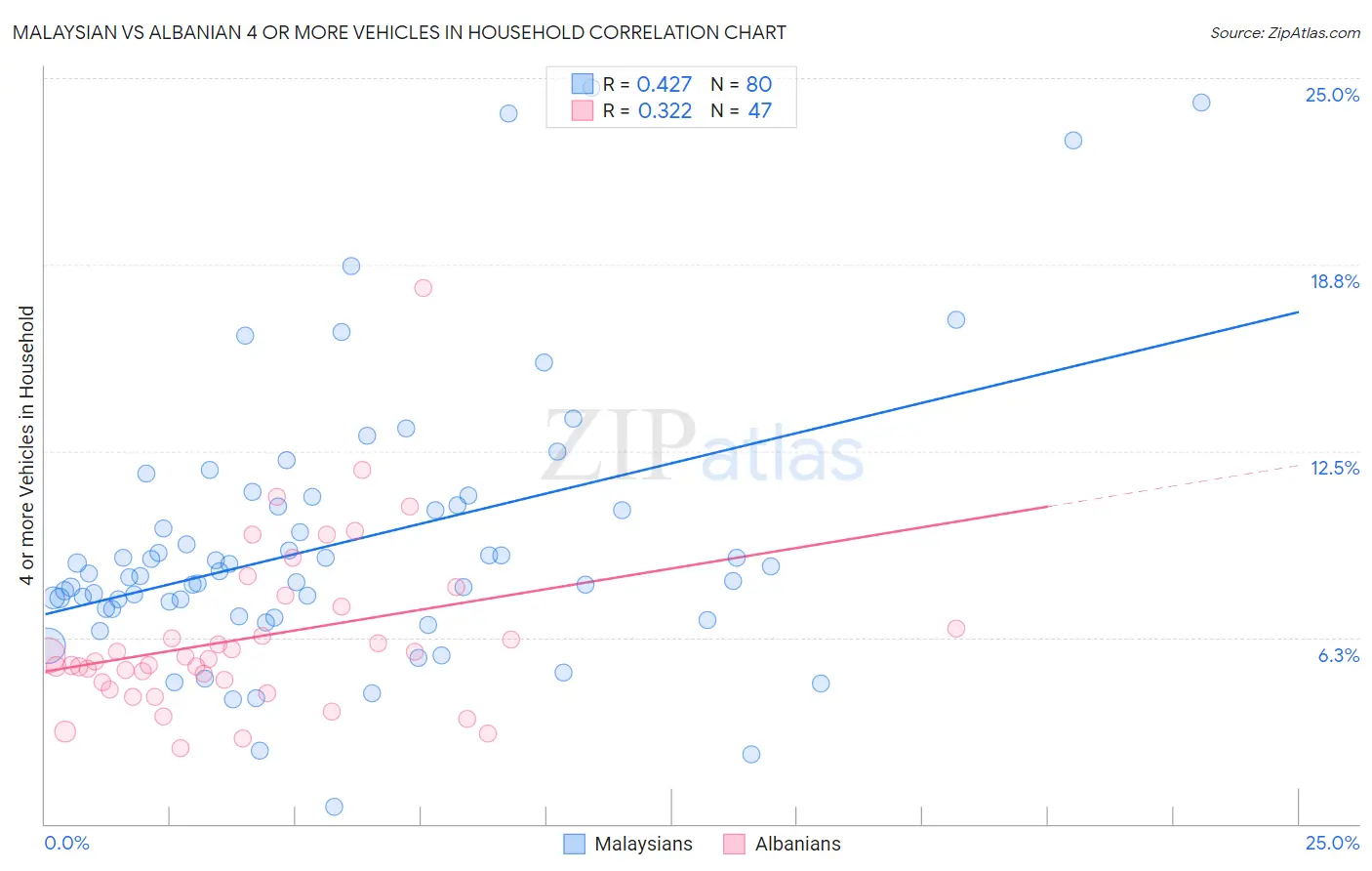 Malaysian vs Albanian 4 or more Vehicles in Household