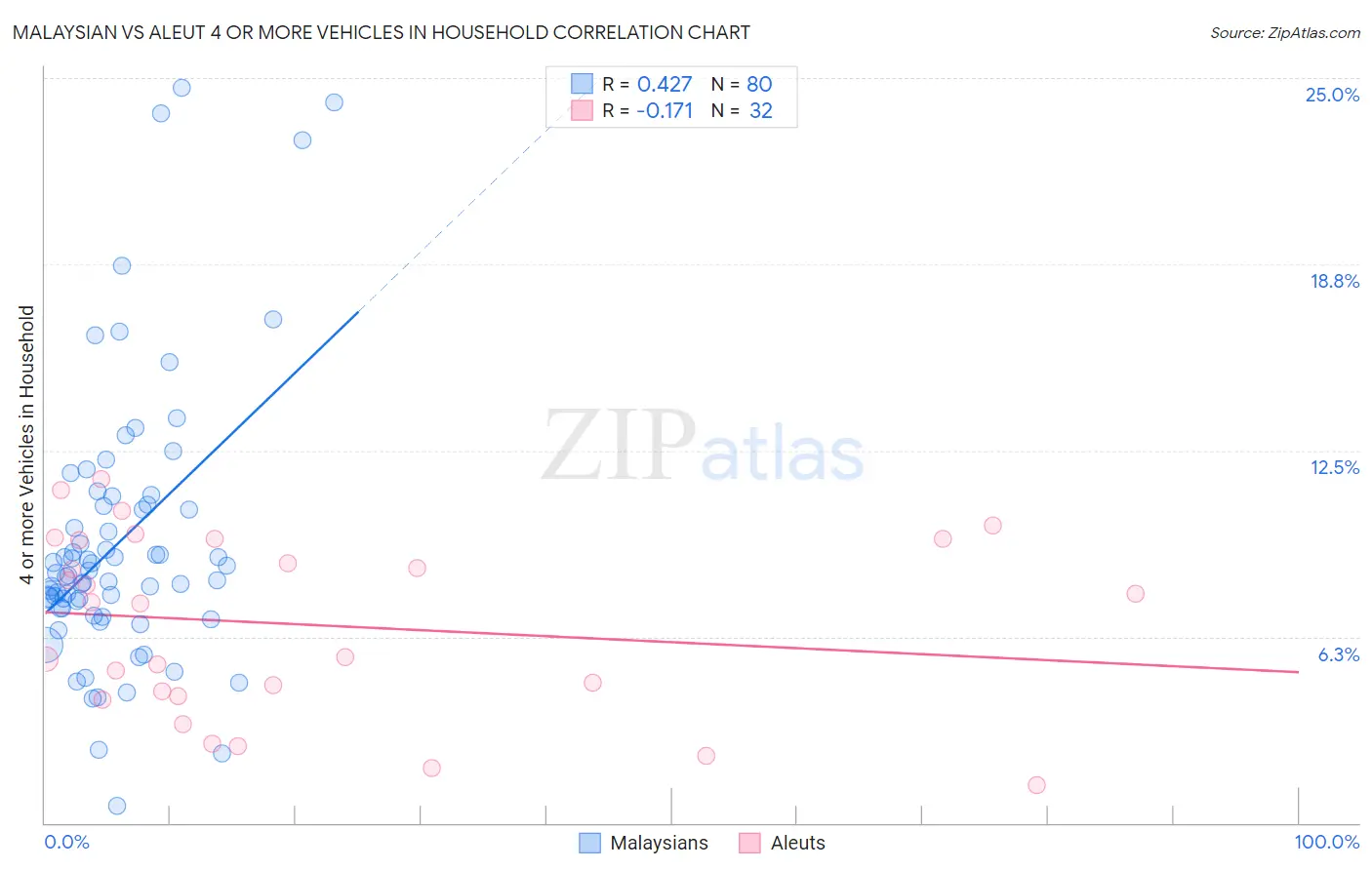 Malaysian vs Aleut 4 or more Vehicles in Household
