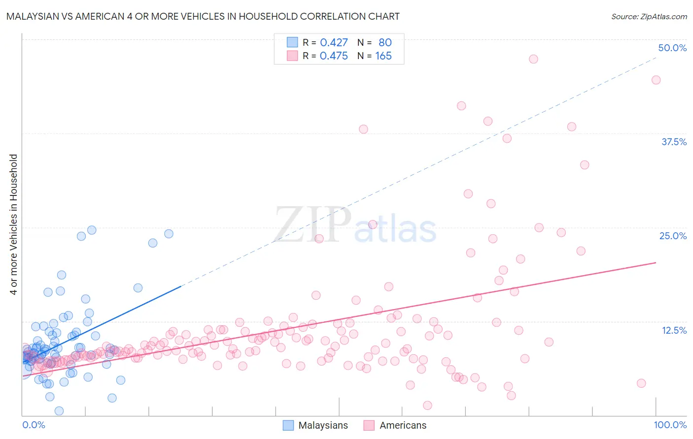 Malaysian vs American 4 or more Vehicles in Household