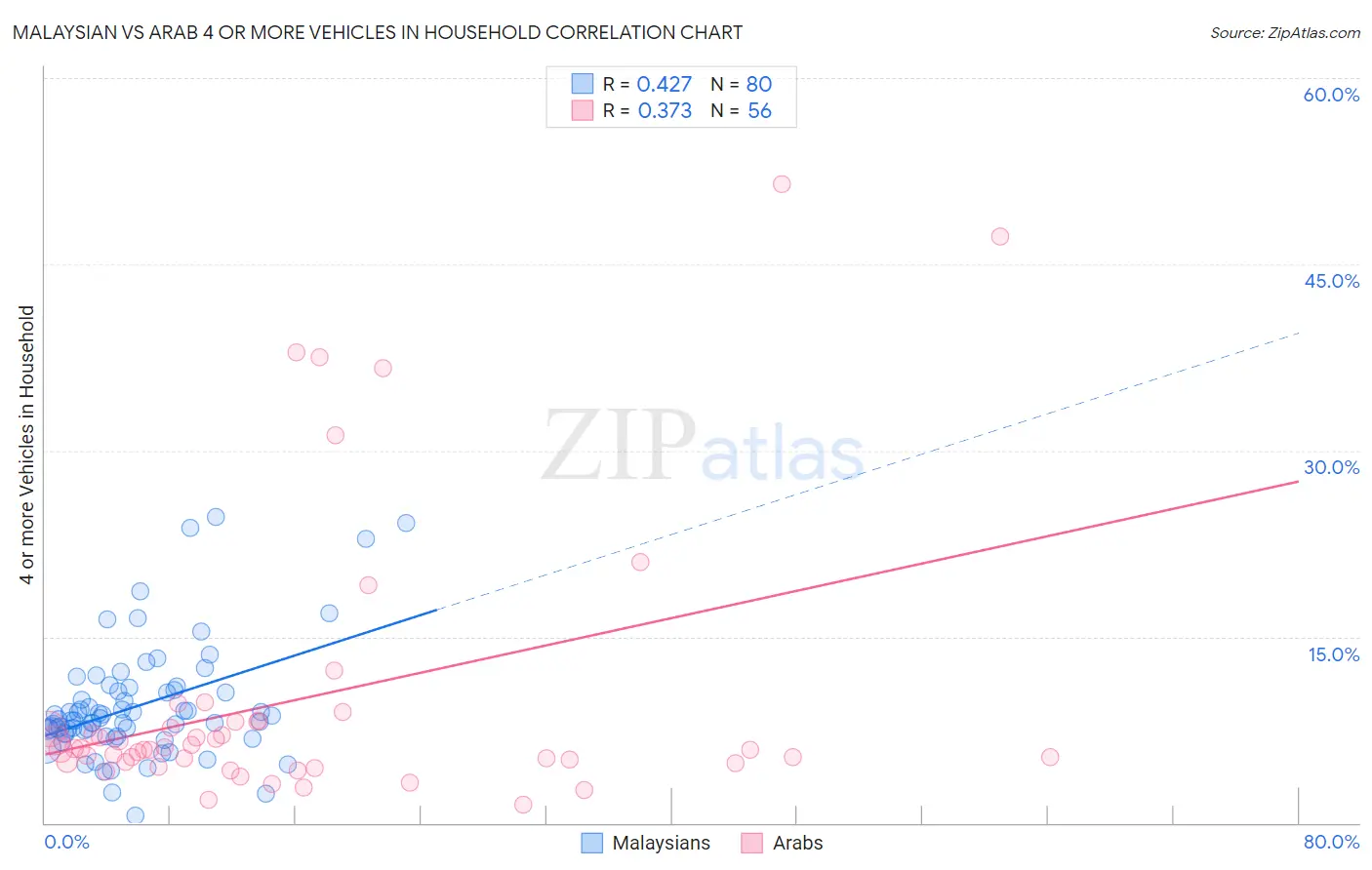 Malaysian vs Arab 4 or more Vehicles in Household