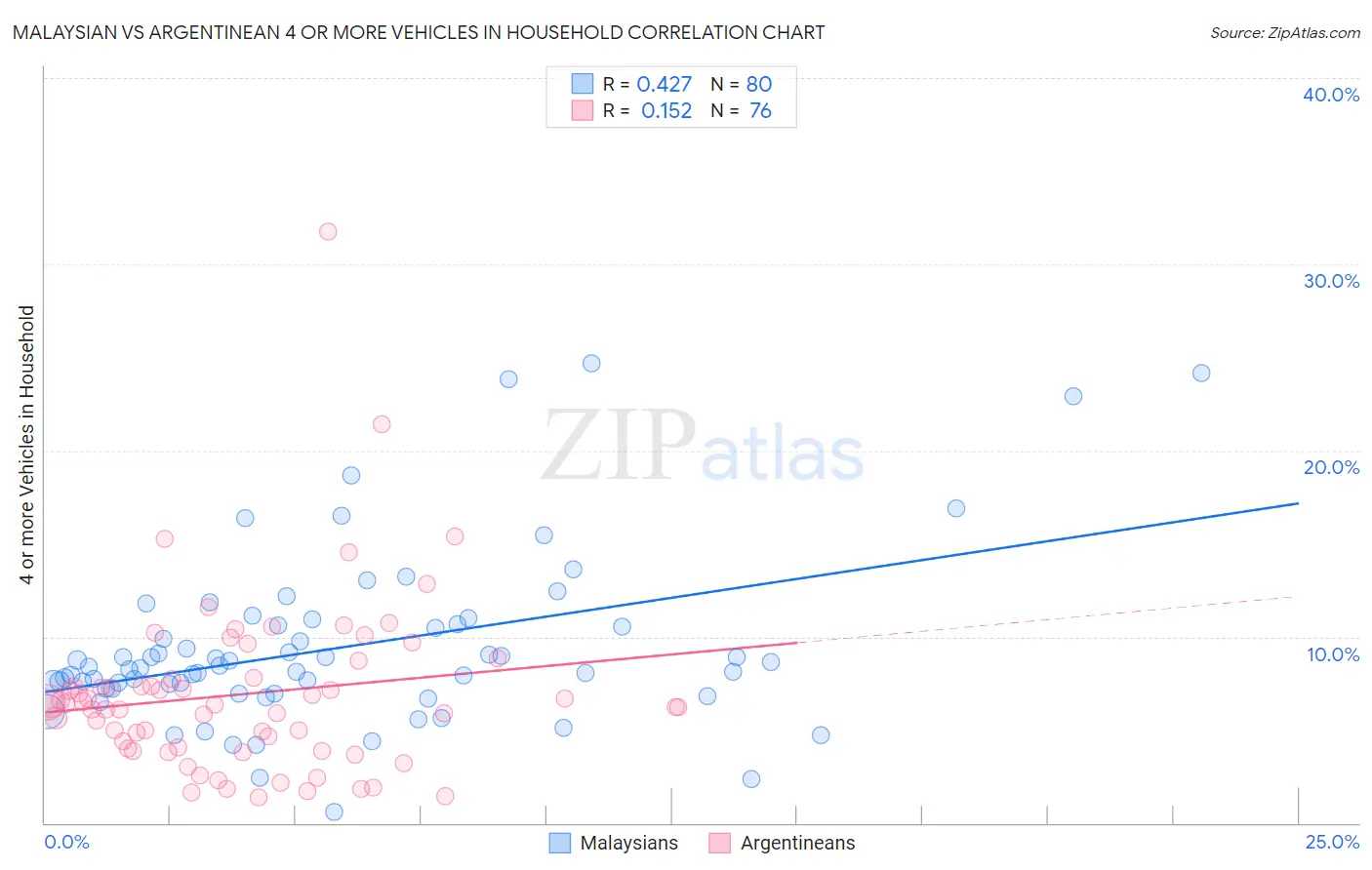 Malaysian vs Argentinean 4 or more Vehicles in Household
