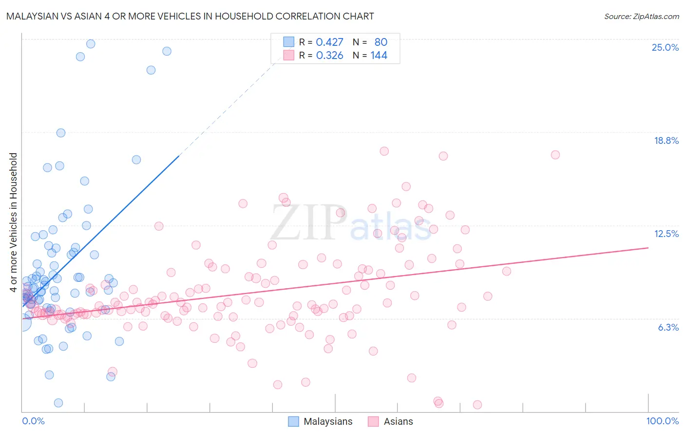 Malaysian vs Asian 4 or more Vehicles in Household