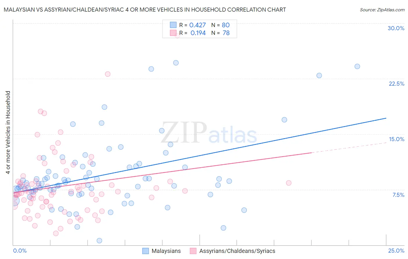 Malaysian vs Assyrian/Chaldean/Syriac 4 or more Vehicles in Household
