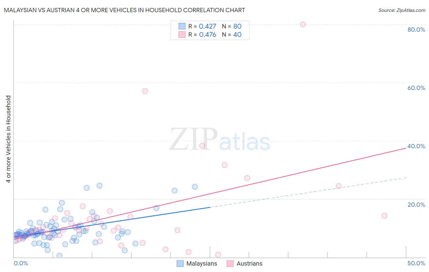 Malaysian vs Austrian 4 or more Vehicles in Household