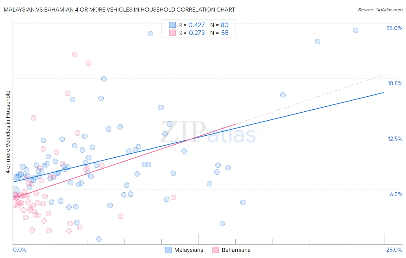 Malaysian vs Bahamian 4 or more Vehicles in Household