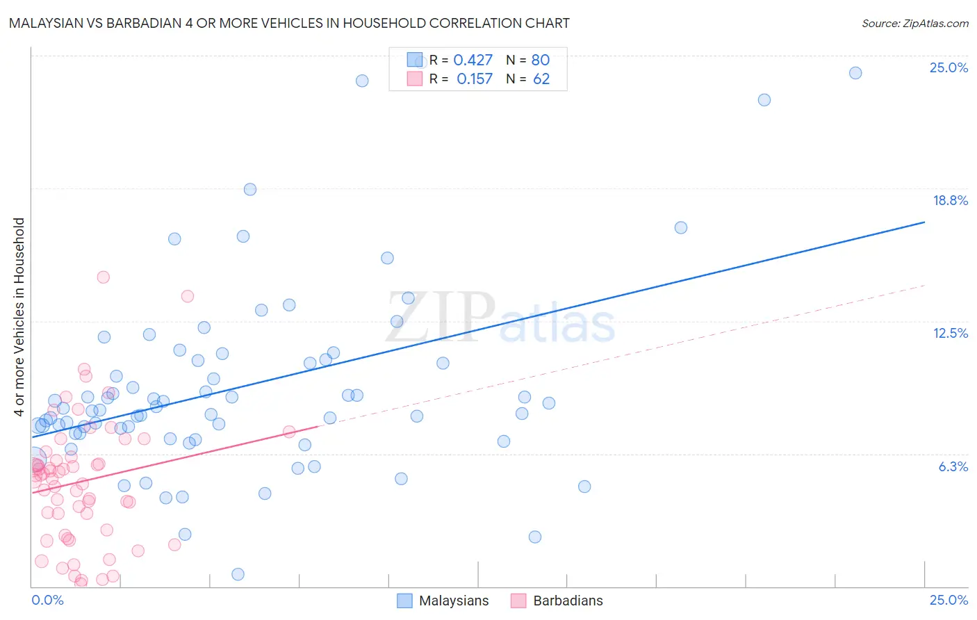Malaysian vs Barbadian 4 or more Vehicles in Household