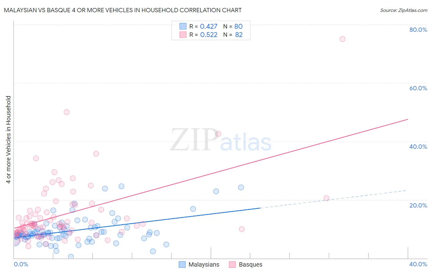 Malaysian vs Basque 4 or more Vehicles in Household