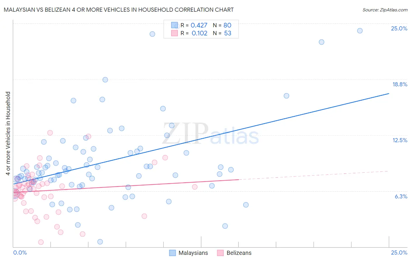 Malaysian vs Belizean 4 or more Vehicles in Household