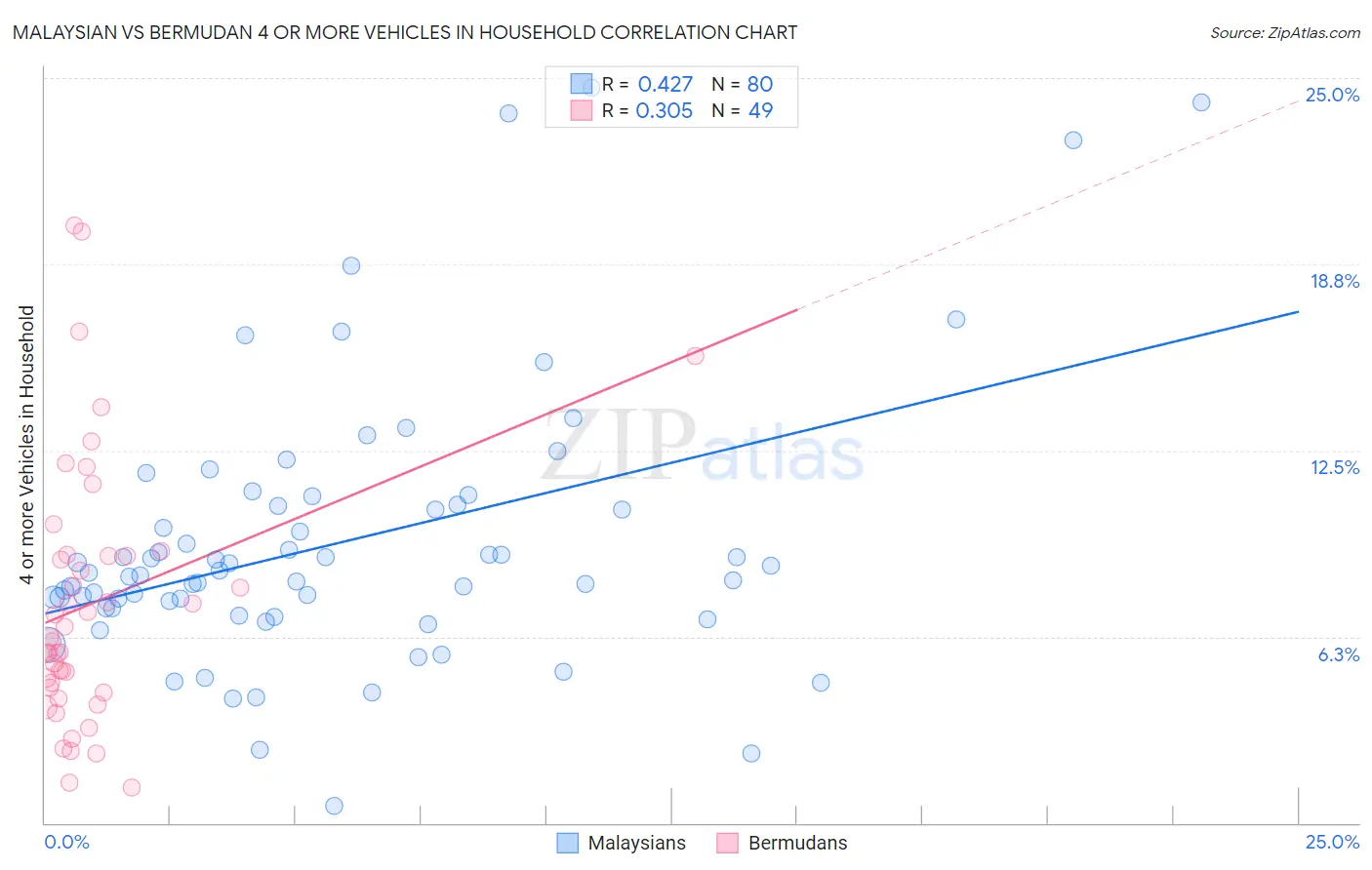 Malaysian vs Bermudan 4 or more Vehicles in Household