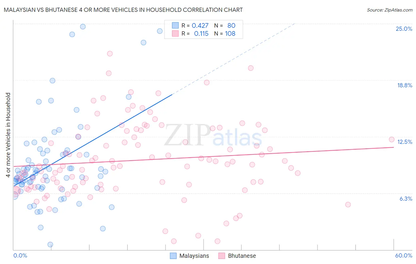 Malaysian vs Bhutanese 4 or more Vehicles in Household