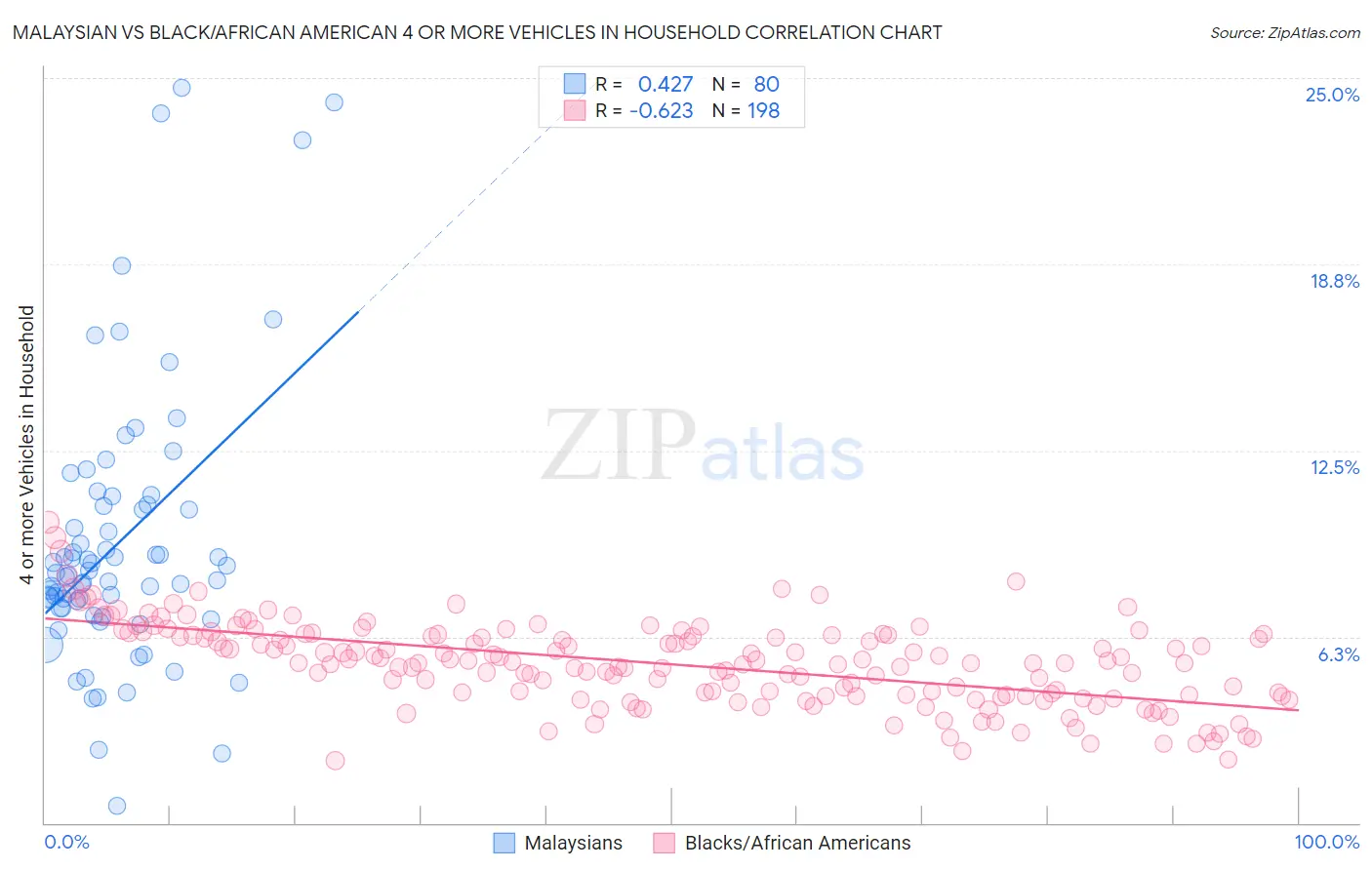 Malaysian vs Black/African American 4 or more Vehicles in Household