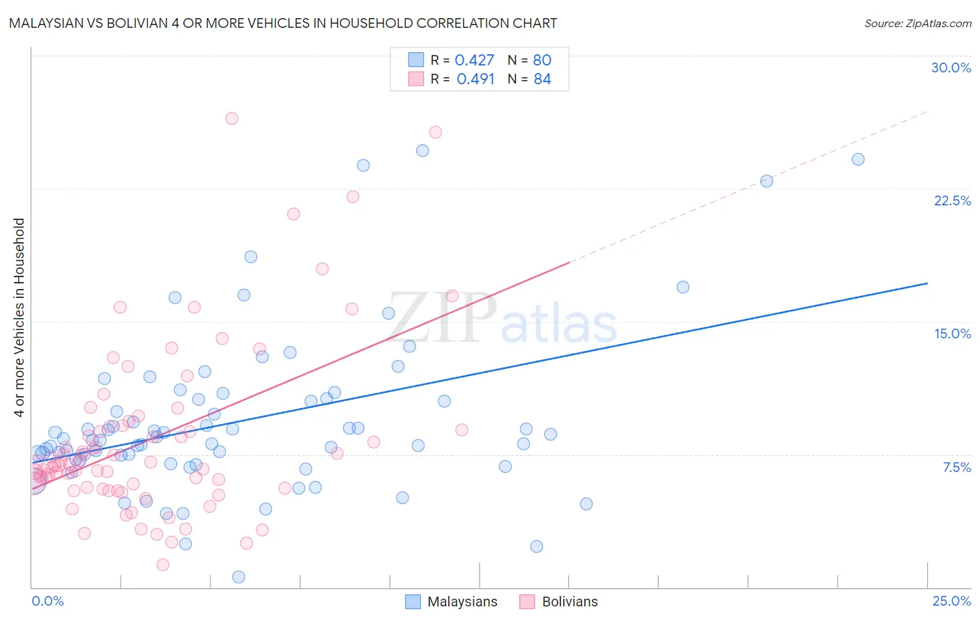 Malaysian vs Bolivian 4 or more Vehicles in Household