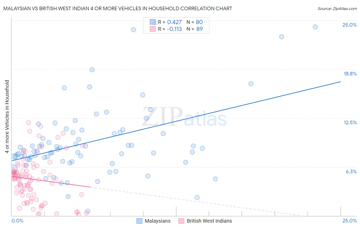 Malaysian vs British West Indian 4 or more Vehicles in Household