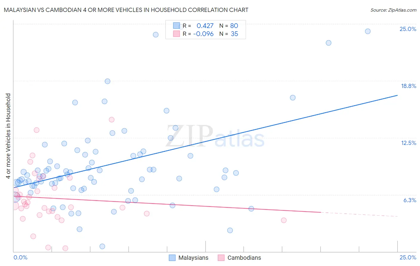 Malaysian vs Cambodian 4 or more Vehicles in Household