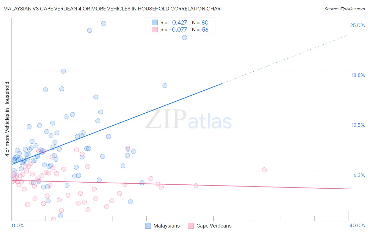 Malaysian vs Cape Verdean 4 or more Vehicles in Household