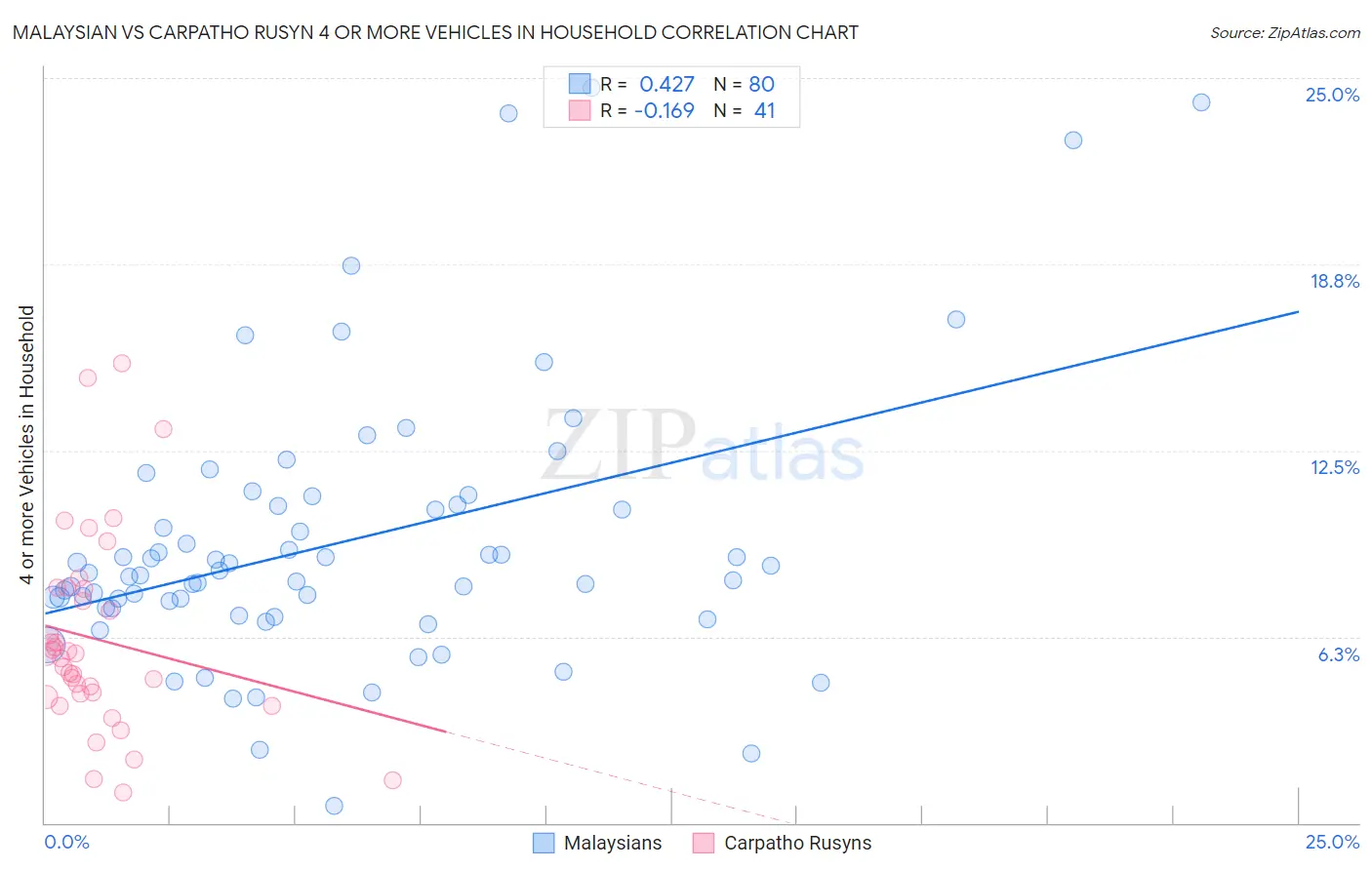 Malaysian vs Carpatho Rusyn 4 or more Vehicles in Household