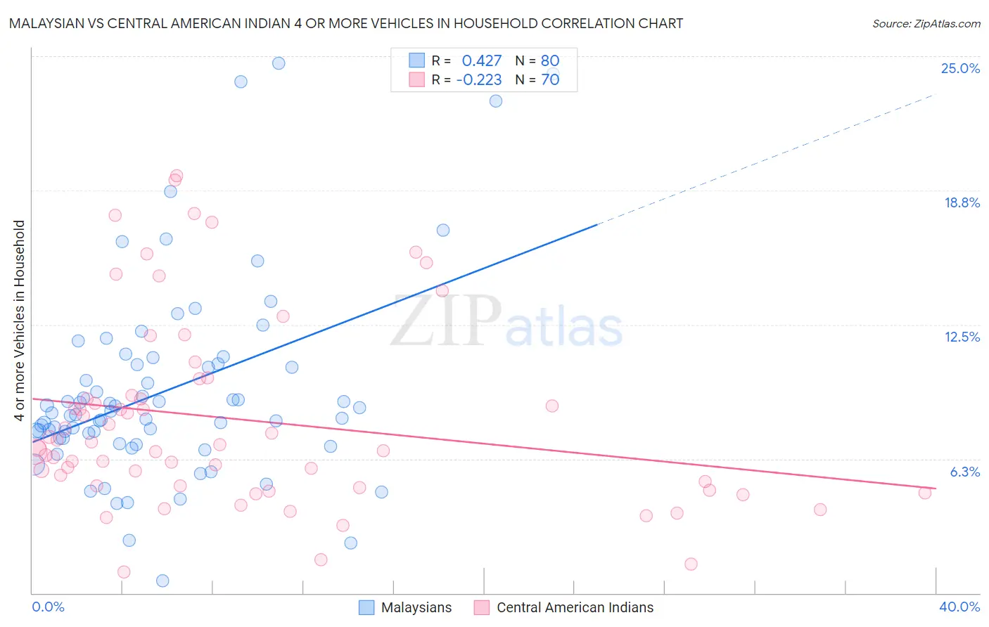 Malaysian vs Central American Indian 4 or more Vehicles in Household