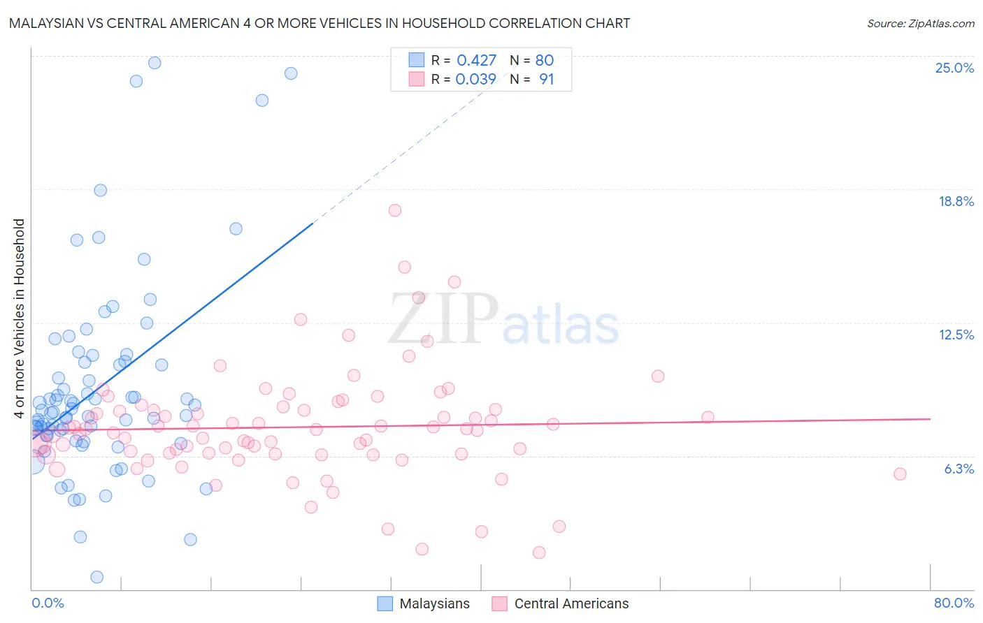Malaysian vs Central American 4 or more Vehicles in Household