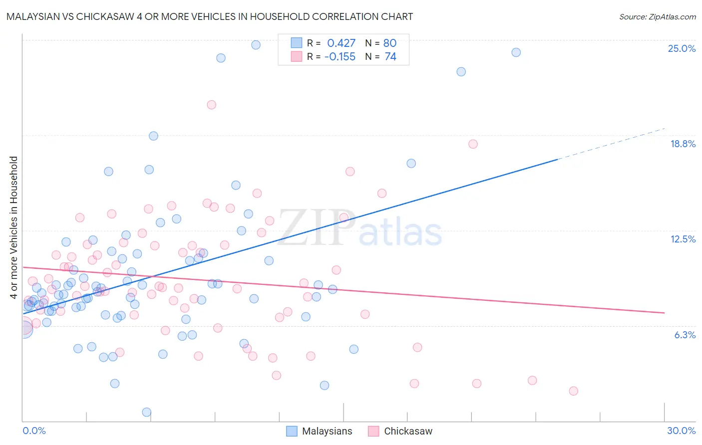 Malaysian vs Chickasaw 4 or more Vehicles in Household