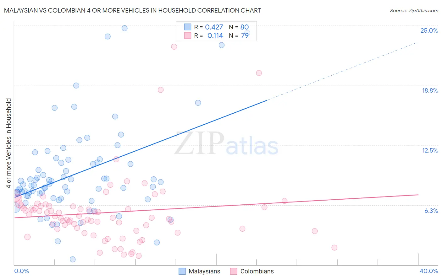 Malaysian vs Colombian 4 or more Vehicles in Household