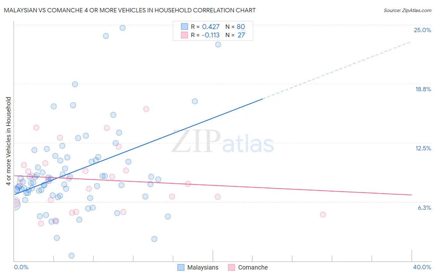 Malaysian vs Comanche 4 or more Vehicles in Household