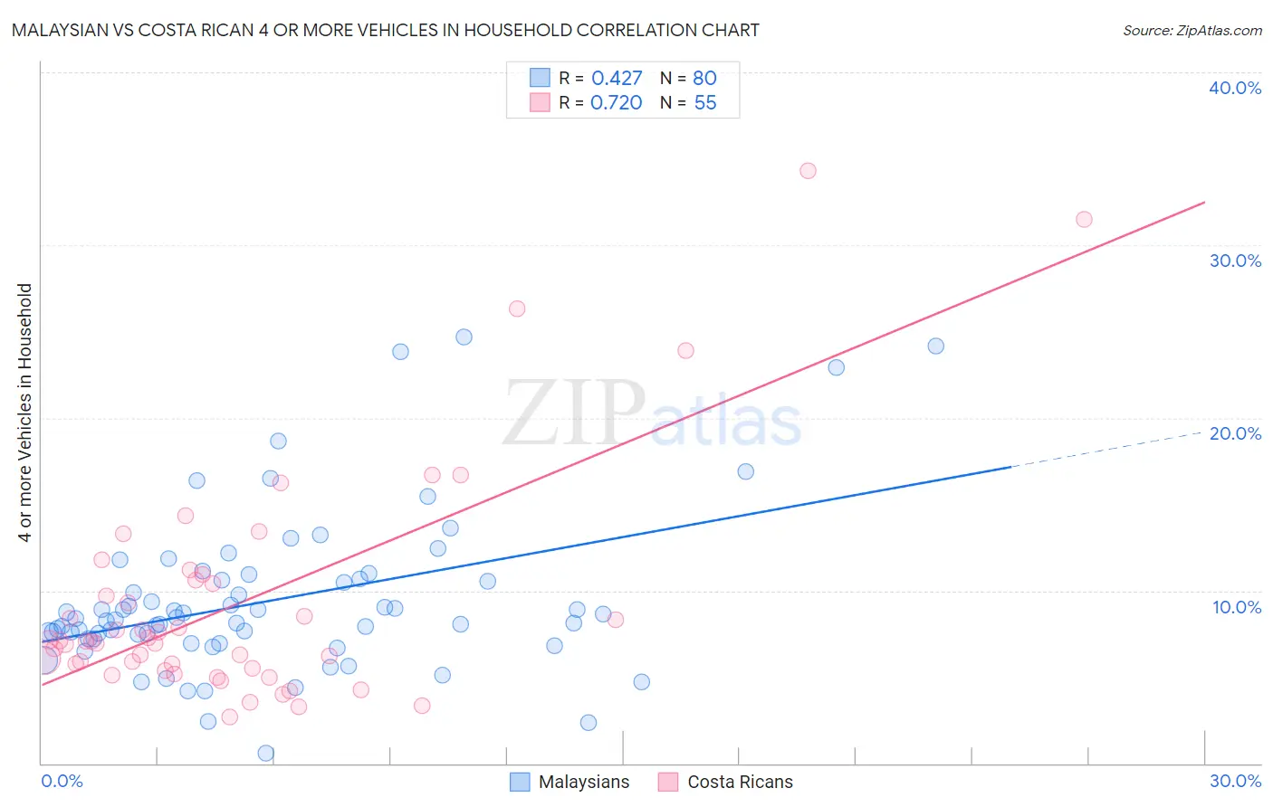 Malaysian vs Costa Rican 4 or more Vehicles in Household