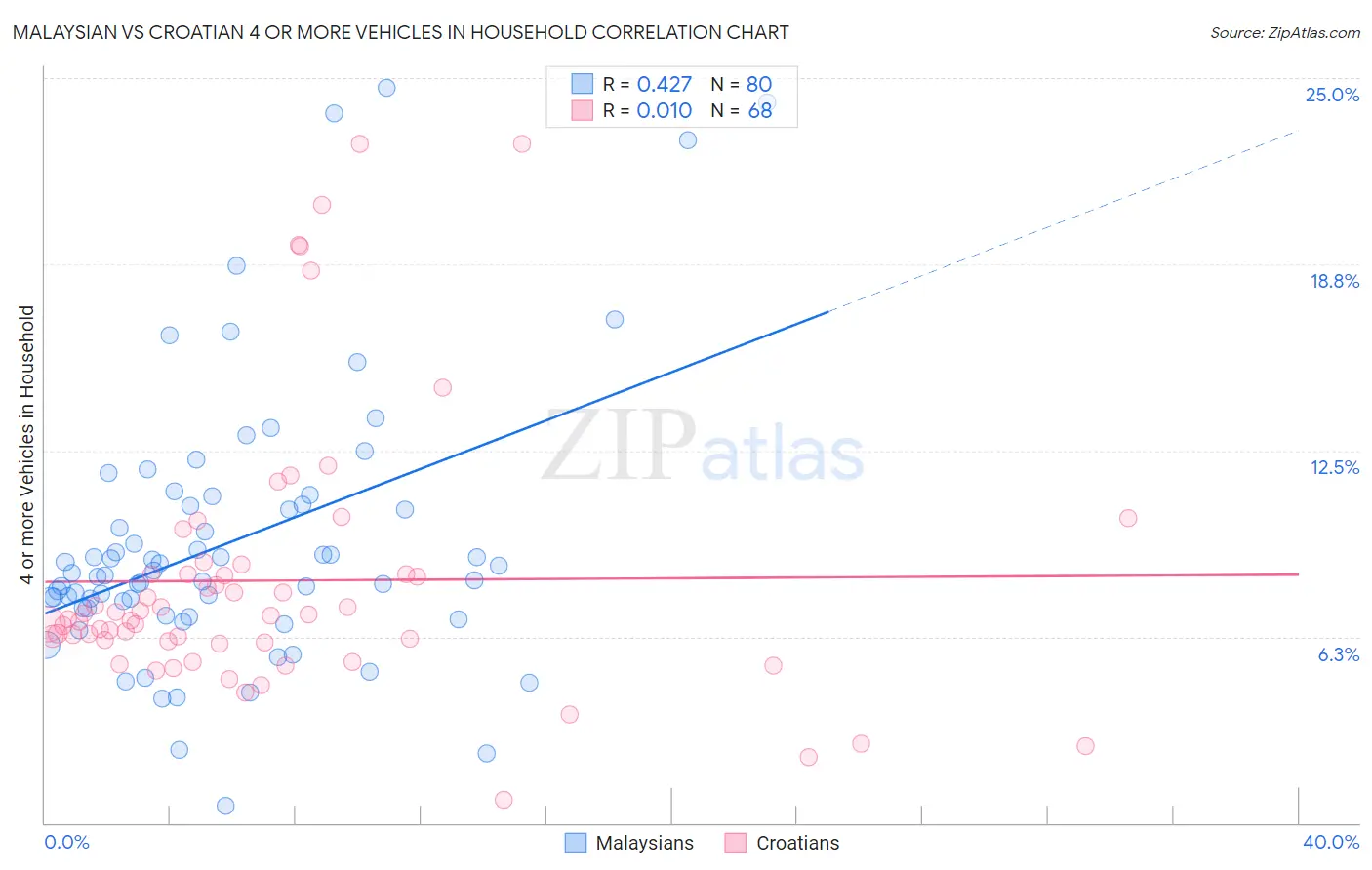 Malaysian vs Croatian 4 or more Vehicles in Household