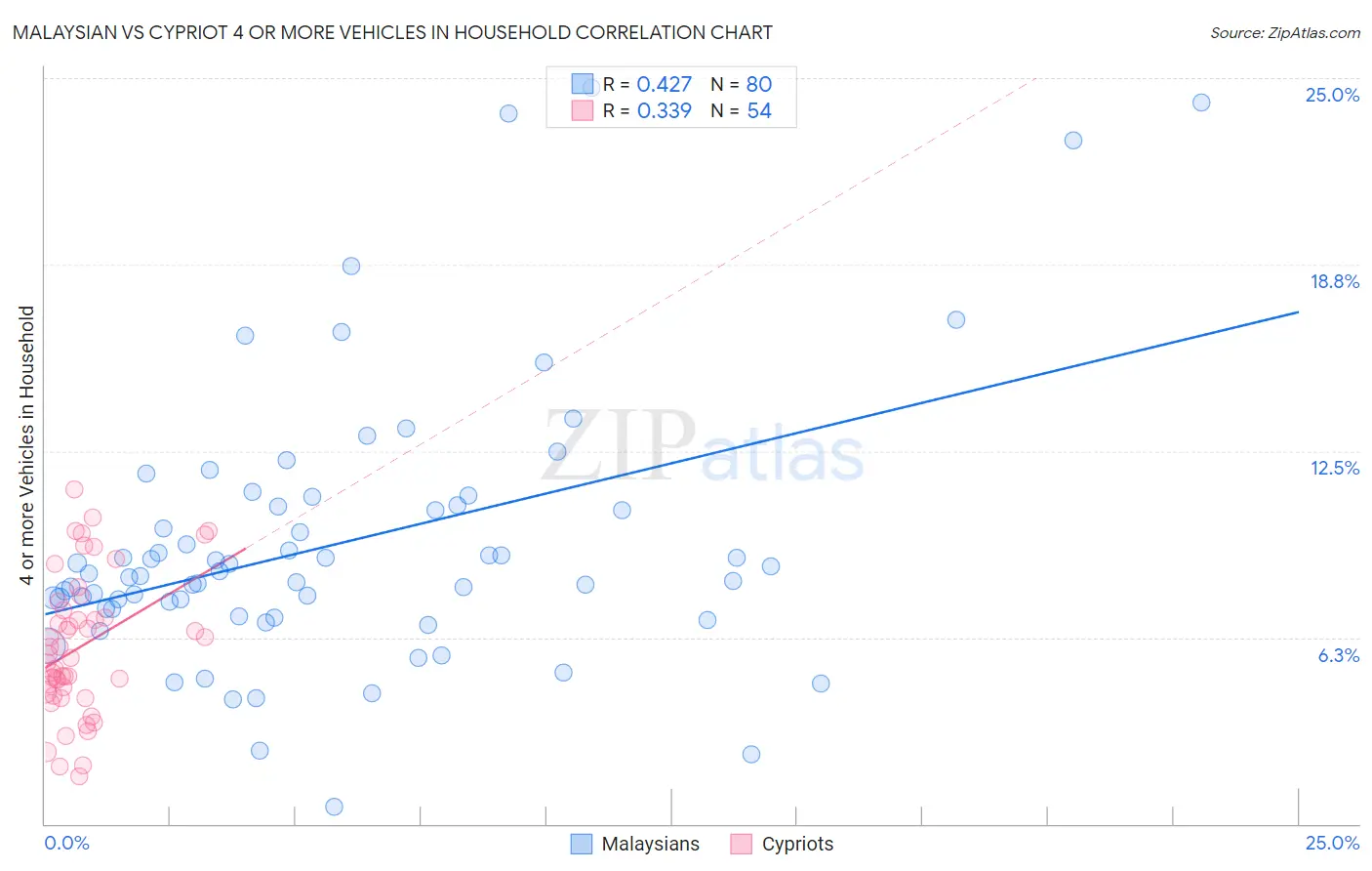 Malaysian vs Cypriot 4 or more Vehicles in Household