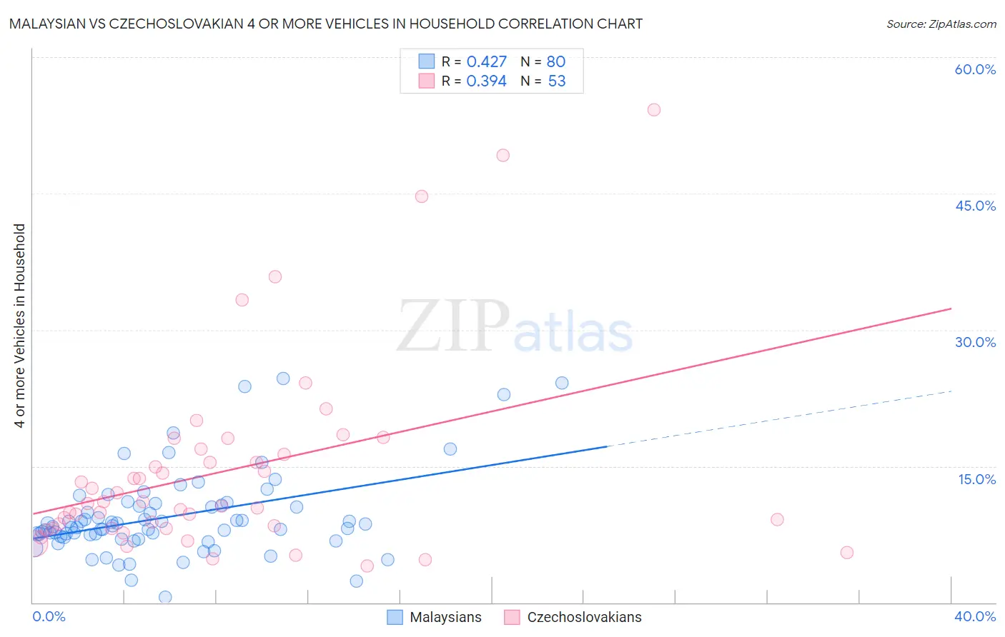 Malaysian vs Czechoslovakian 4 or more Vehicles in Household