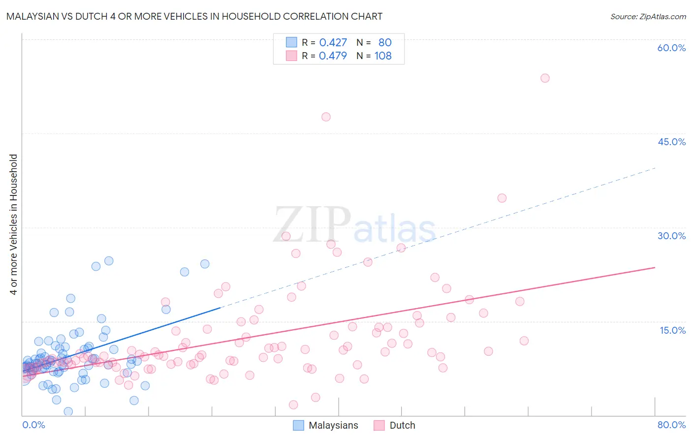 Malaysian vs Dutch 4 or more Vehicles in Household