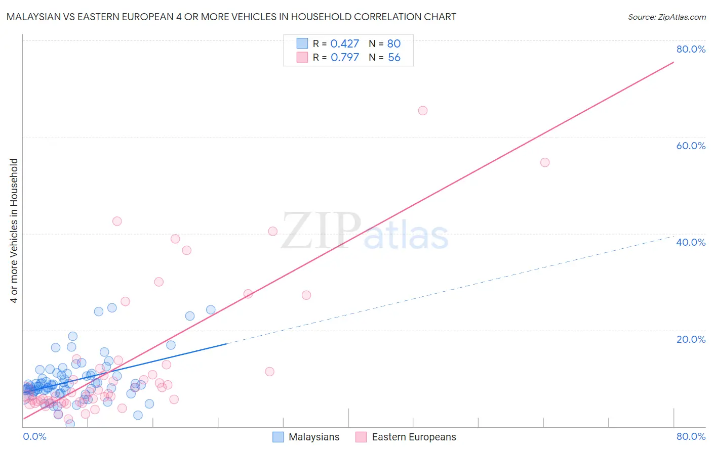 Malaysian vs Eastern European 4 or more Vehicles in Household