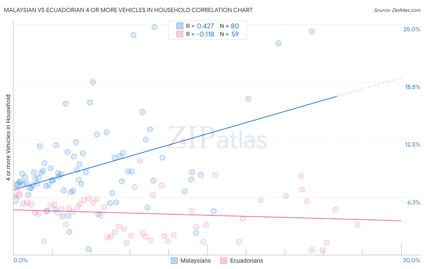 Malaysian vs Ecuadorian 4 or more Vehicles in Household