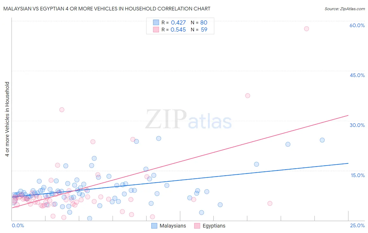 Malaysian vs Egyptian 4 or more Vehicles in Household
