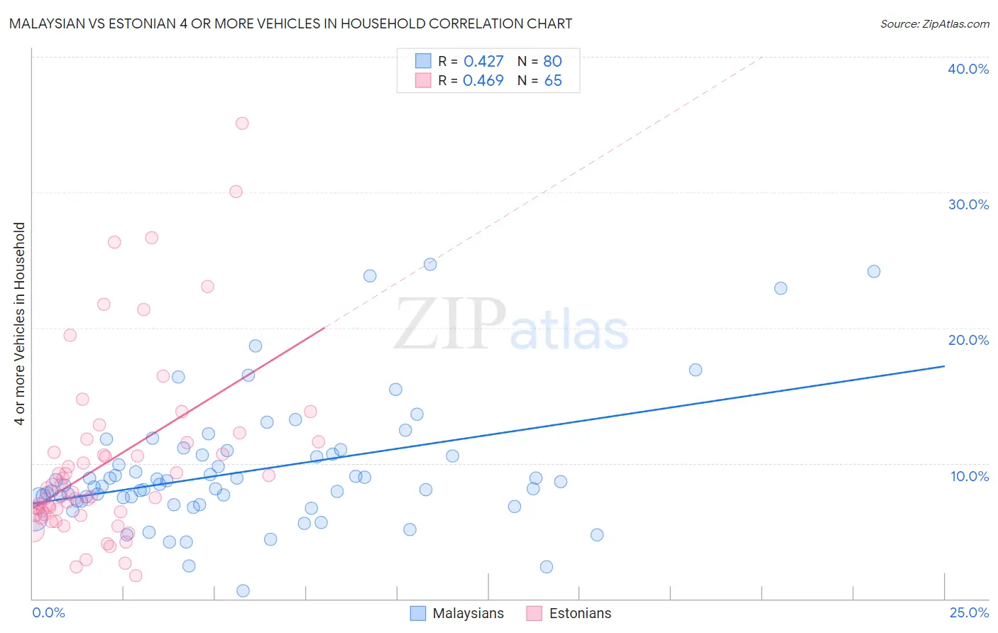 Malaysian vs Estonian 4 or more Vehicles in Household