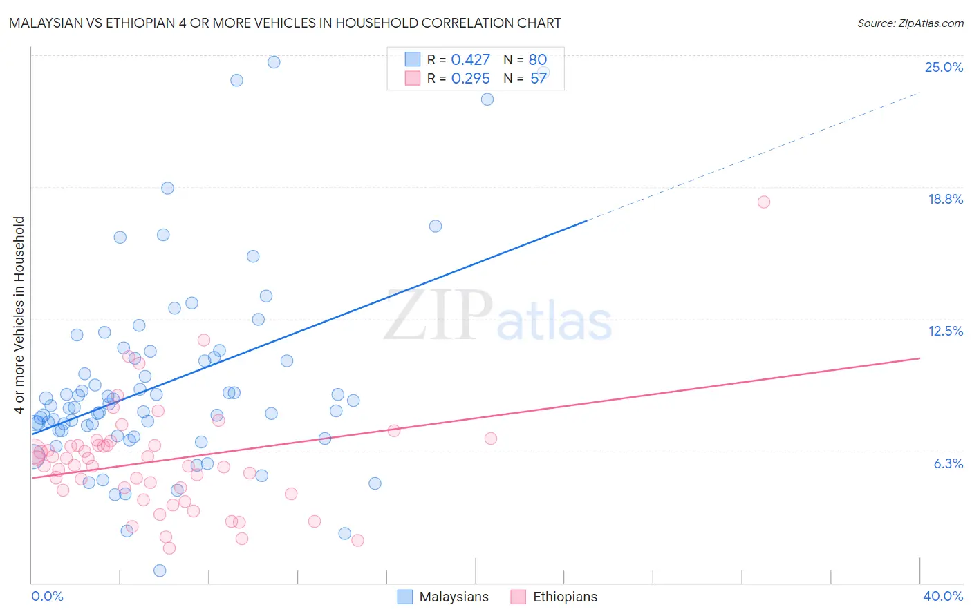 Malaysian vs Ethiopian 4 or more Vehicles in Household