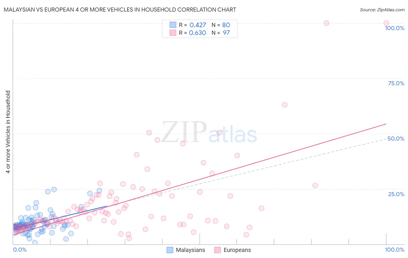 Malaysian vs European 4 or more Vehicles in Household