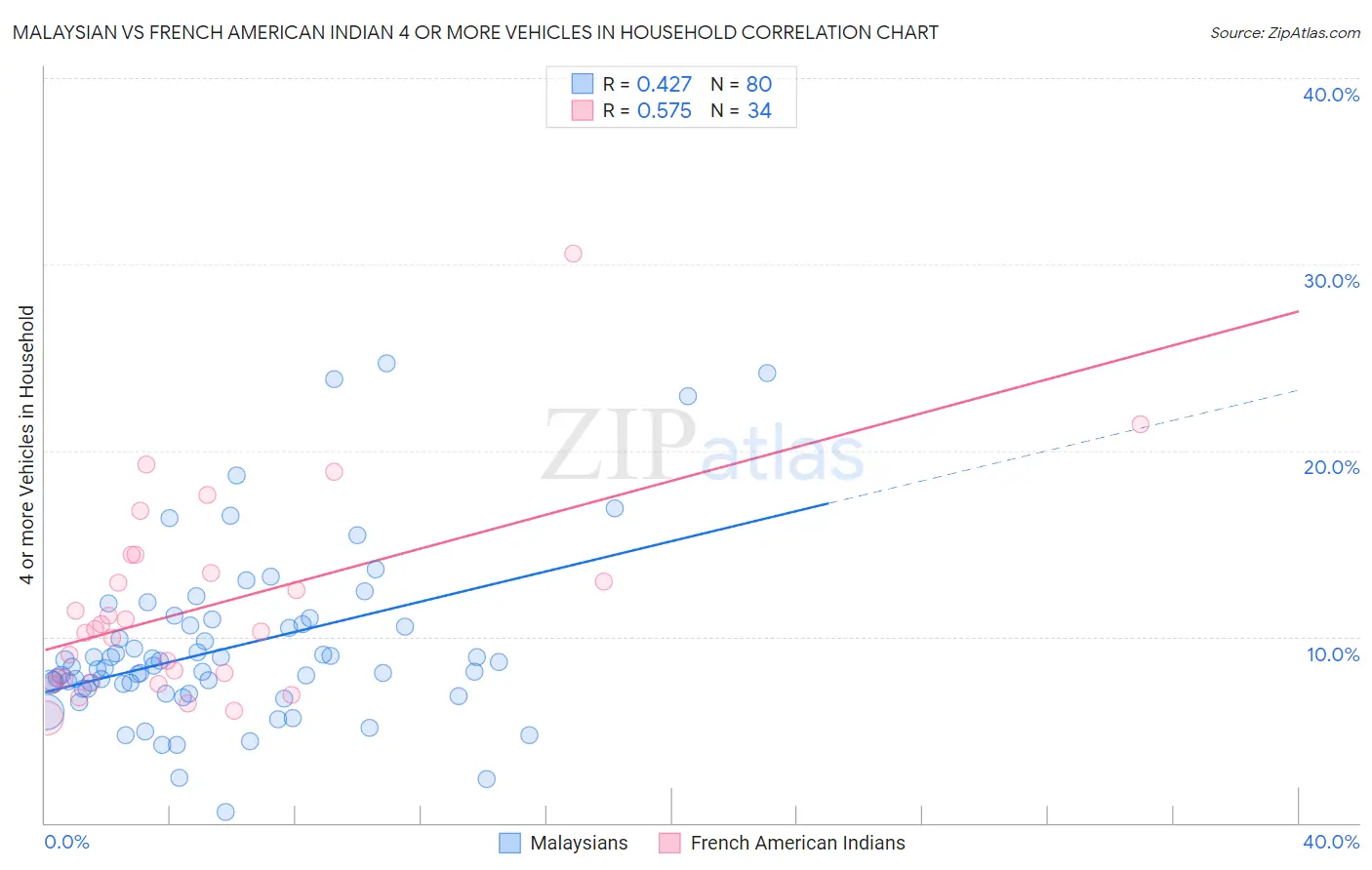 Malaysian vs French American Indian 4 or more Vehicles in Household