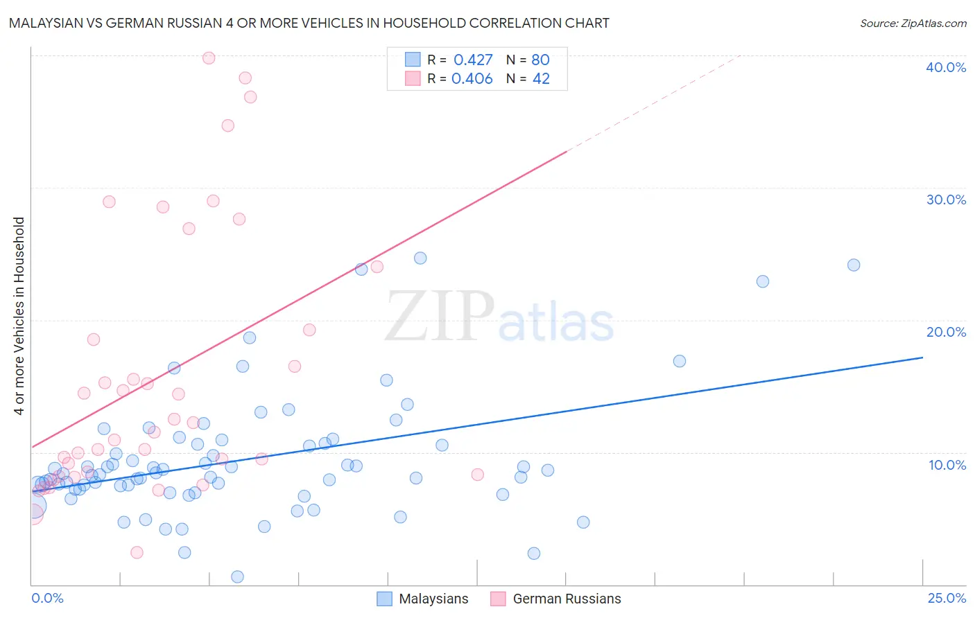 Malaysian vs German Russian 4 or more Vehicles in Household