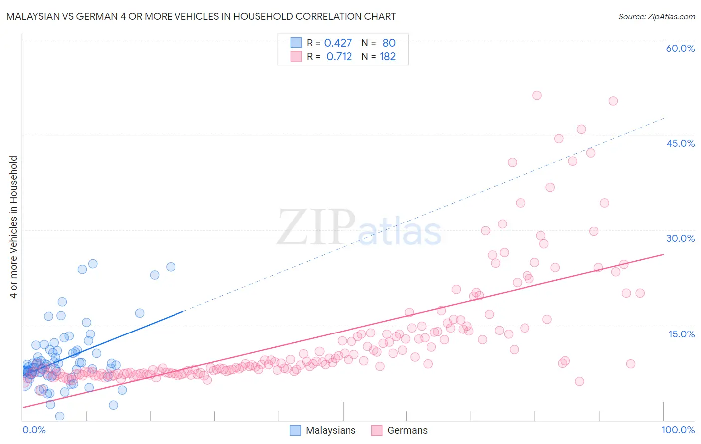 Malaysian vs German 4 or more Vehicles in Household