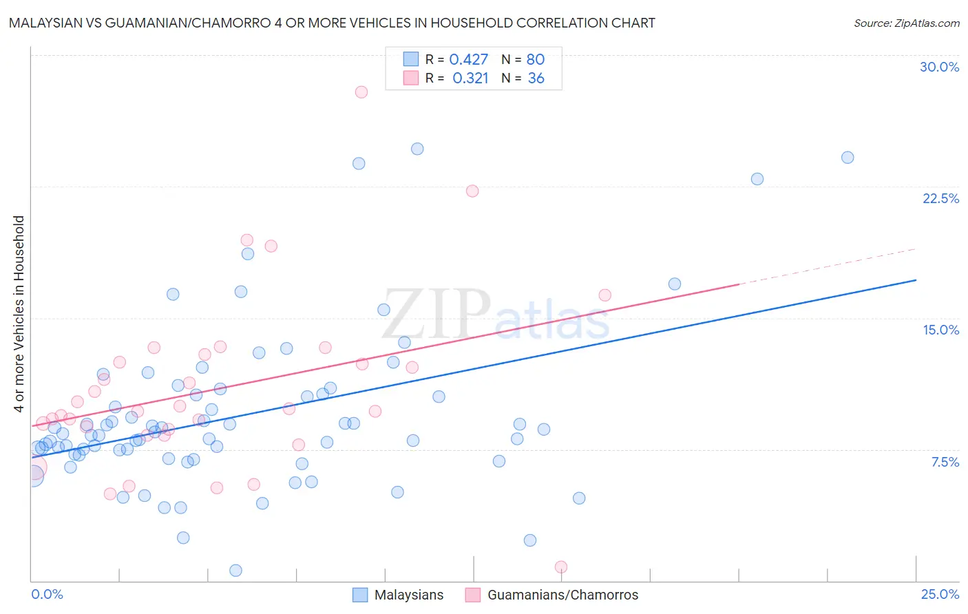 Malaysian vs Guamanian/Chamorro 4 or more Vehicles in Household