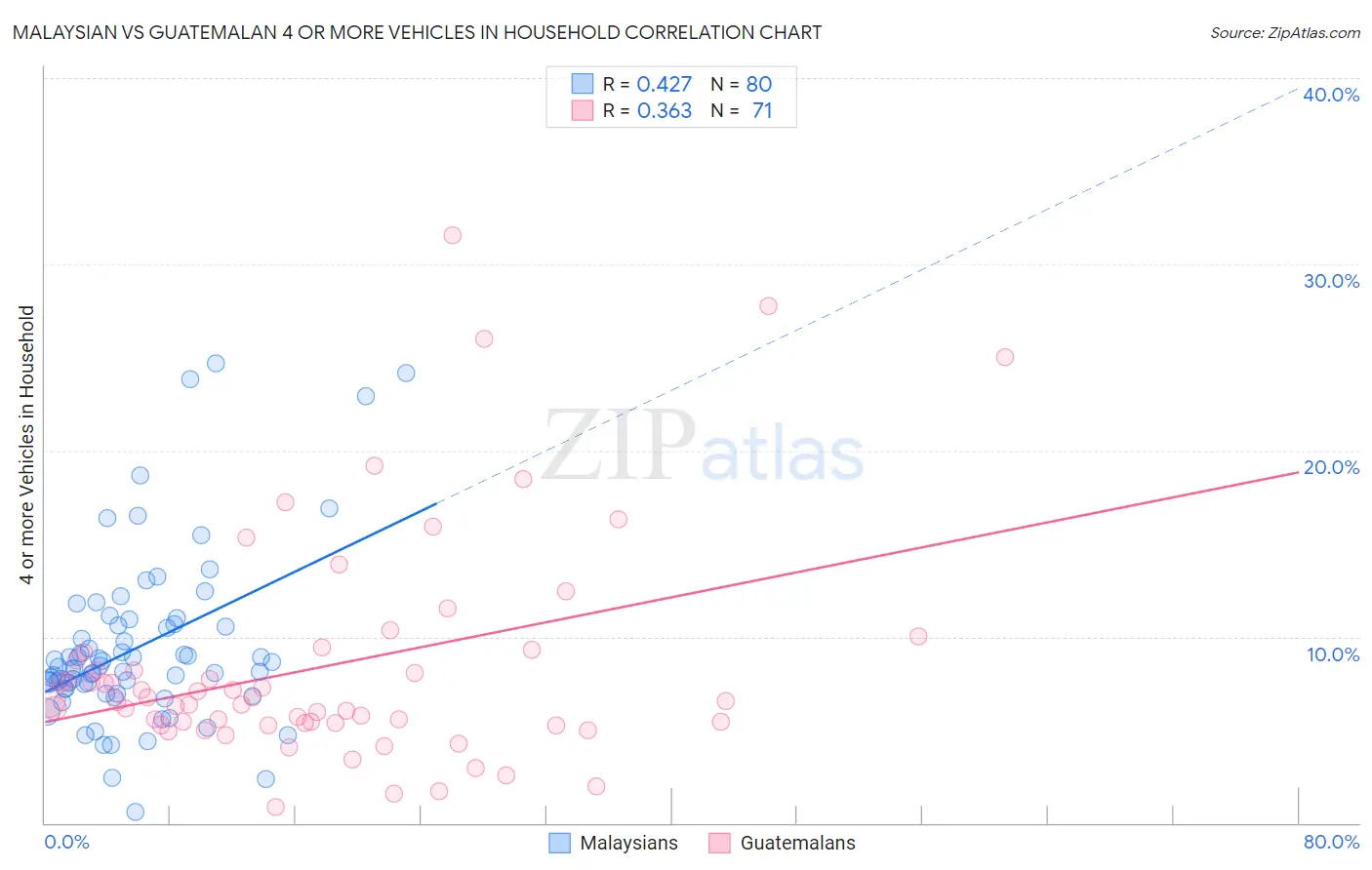 Malaysian vs Guatemalan 4 or more Vehicles in Household