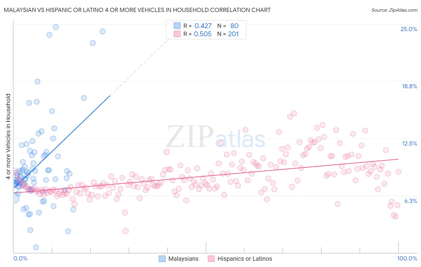 Malaysian vs Hispanic or Latino 4 or more Vehicles in Household
