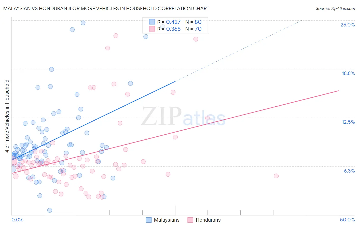 Malaysian vs Honduran 4 or more Vehicles in Household