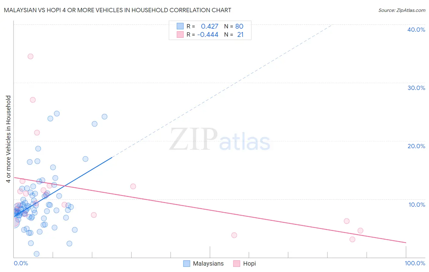 Malaysian vs Hopi 4 or more Vehicles in Household