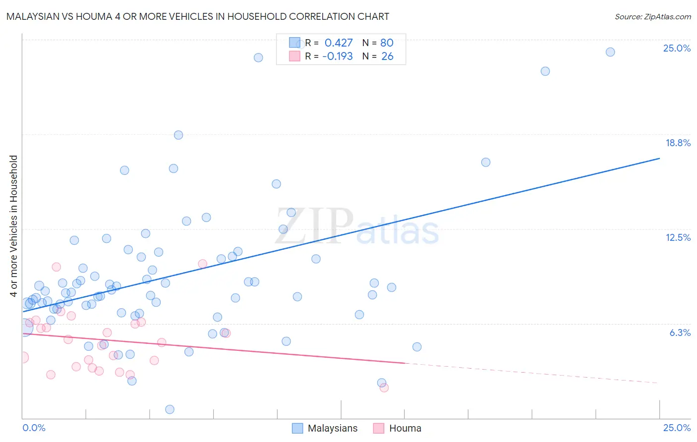 Malaysian vs Houma 4 or more Vehicles in Household