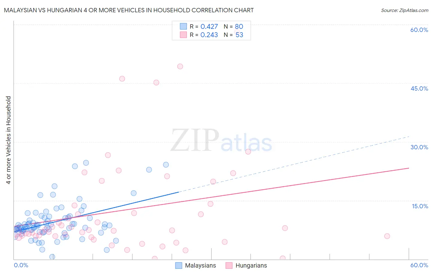 Malaysian vs Hungarian 4 or more Vehicles in Household