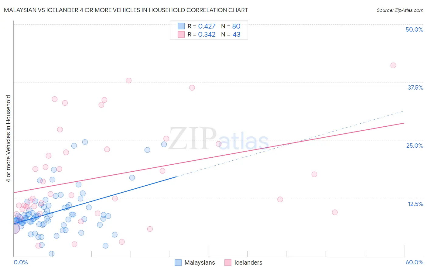 Malaysian vs Icelander 4 or more Vehicles in Household